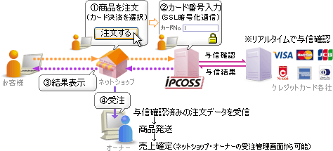 クレジットカード決済のフロー図